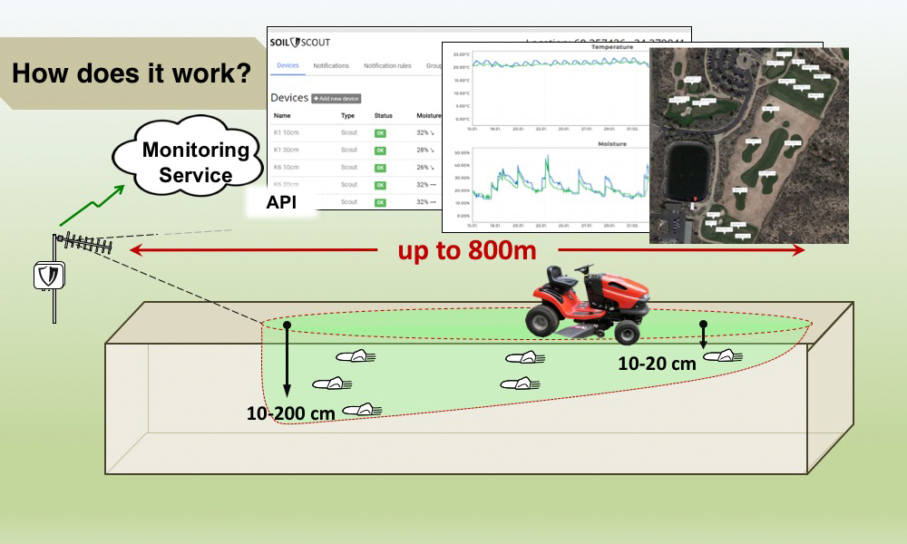 Soil Scout soil monitoring