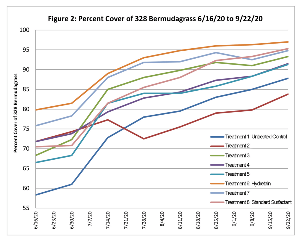 Figure 2: Percent Cover of 32 Bermudagrass 6.16.20 to 09.22.20