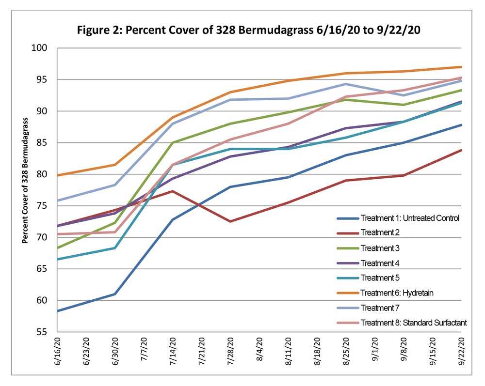 Figure 2 Percent Cover - Bermudagrass