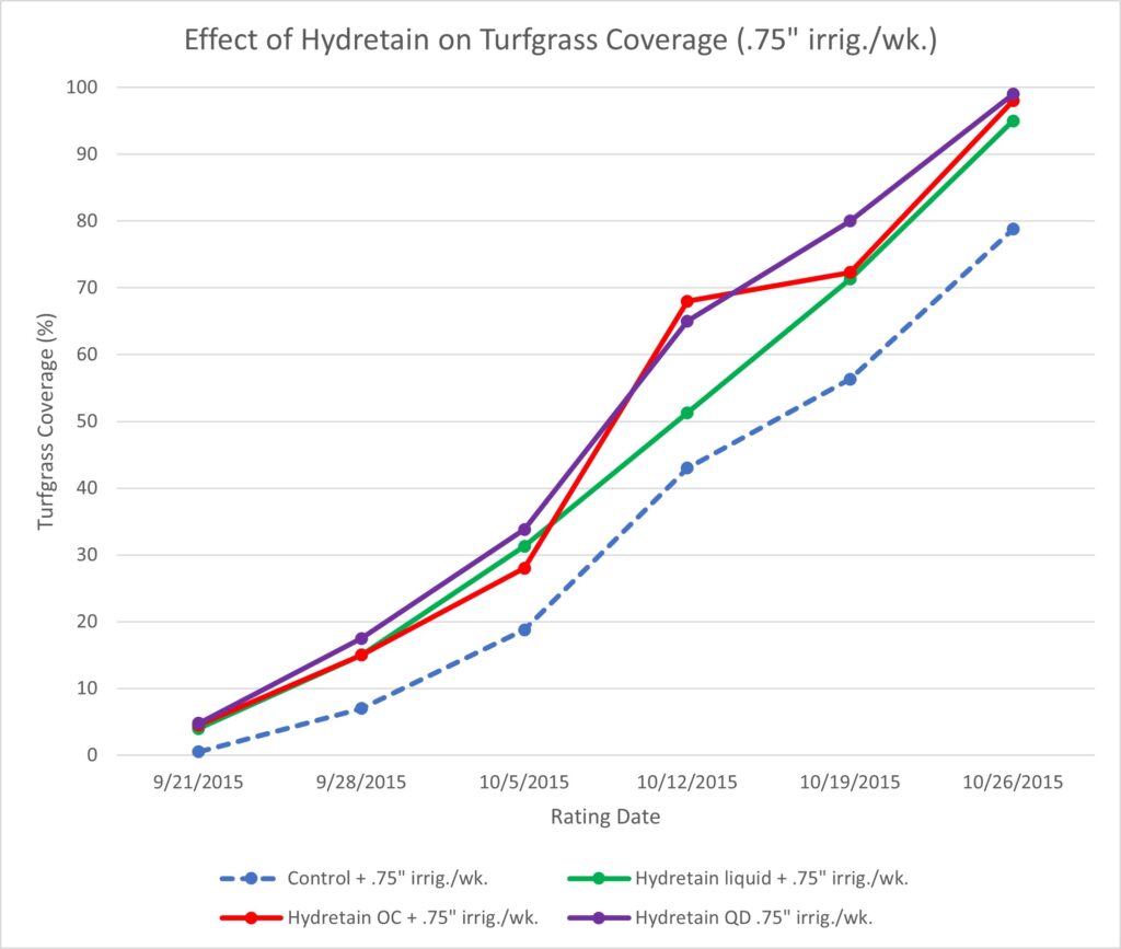 Hydretain Effect Turfgrass Coverage .75 Inch Irrigation