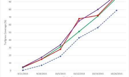 Hydretain Effect Turfgrass Coverage .75 Inch Irrigation