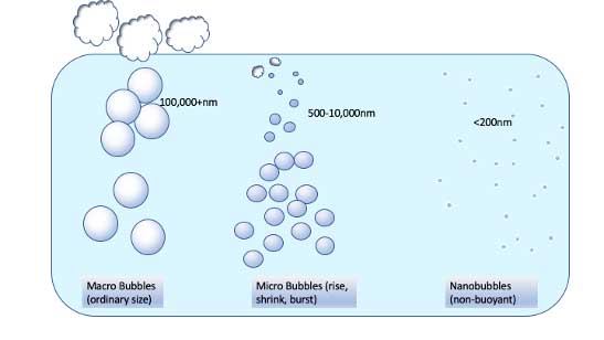 Macro, Micro and Nanobubbles