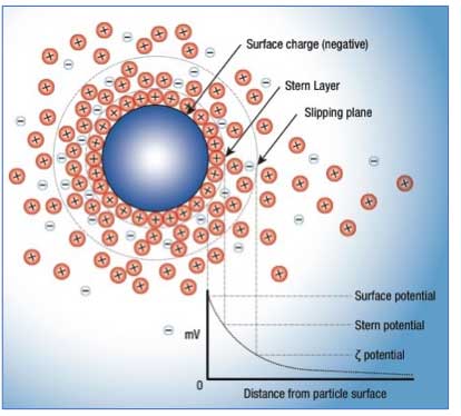 negative charge improving retention in the soil