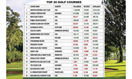 Clarke’s Golf Top 20 most popular golf courses