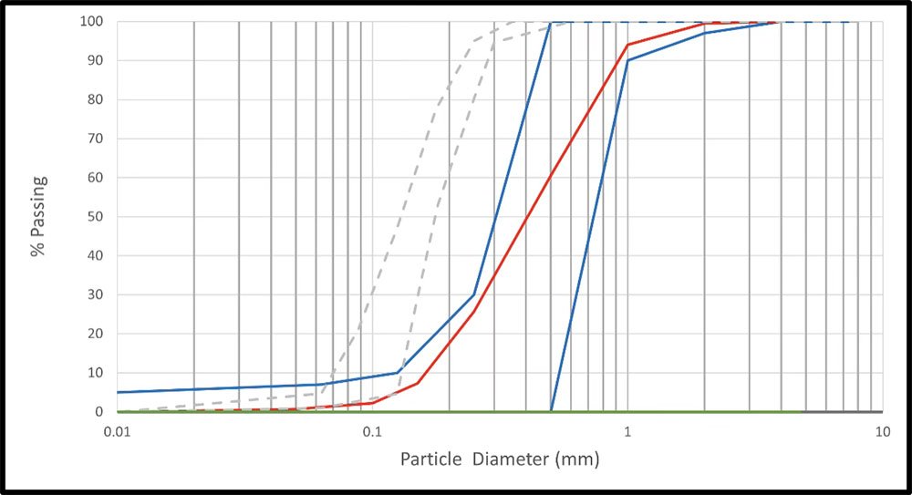 Capillary Flow Particle Diameter